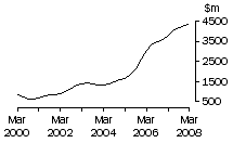 Graph: WA, value of work done, trend estimates, chain volume measures