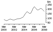 Graph: Graph Tas, value of work done, trend estimates, chain volume measures