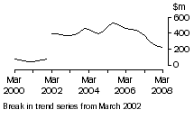 Graph: NT, value of work done, trend estimates, chain volume measures