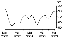 Graph: ACT, value of work done, trend estimates, chain volume measures