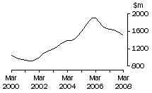 Graph: Vic, value of work done, trend estimates, chain volume measures