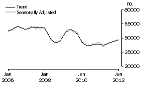 Graph: Number of Owner Occupied Dwellings Financed