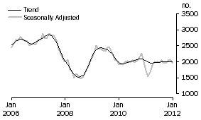 Graph: Purchase of new dwellings