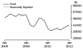 Graph: Purchase of established dwellings including refinancing