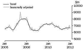 Graph: INVESTMENT HOUSING - TOTAL