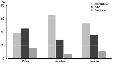 Graph: Graph Graph - Age at retirement by sex