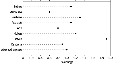 Graph: All Groups: Percentage change from previous quarter