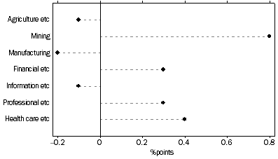 Graph: Selected Industries Contribution to Growth, Sep 11 to Sep 12: Trend