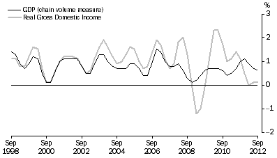 Graph: Percentage changes: Trend