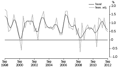 Graph: GDP, Percentage changes—Volume measures