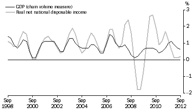 Graph: Percentange Changes: Trend
