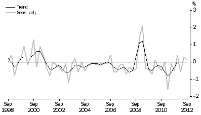 Graph: NET EXPORTS CONTRIBUTION TO GROWTH, Volume measures