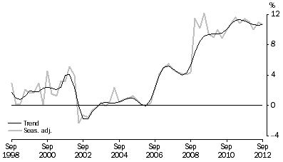 Graph: HOUSEHOLD SAVING RATIO, Current prices