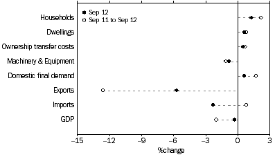 Graph: SELECTED EXPENDITURE CHAIN PRICE INDEXES, Percentage changes: Original