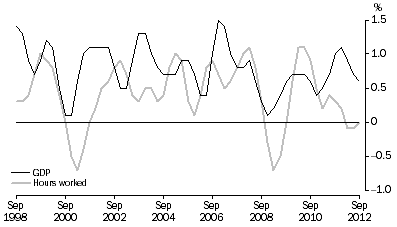 Graph: PERCENTAGE CHANGE: Trend