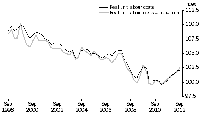 Graph: REAL UNIT LABOUR COSTS: Trend—(2010–11 = 100.0)