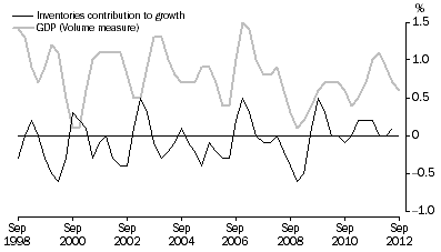 Graph: INVENTORIES AND GDP, Volume measures: Trend