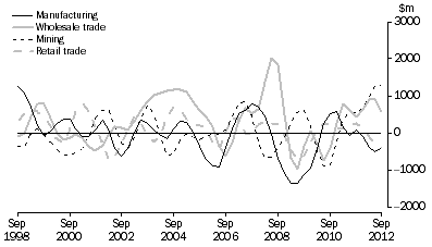 Graph: CHANGE IN INVENTORIES, Selected industries: Trend