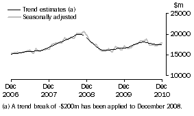 Graph: Graph This graph shows the Trend and Seasonally adjusted estimate for Goods Debits