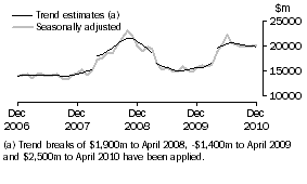 Graph: Graph This graph shows the Trend and Seasonally adjusted estimate for Goods Credits