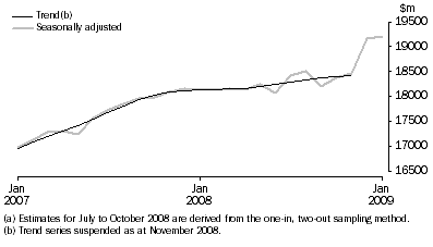 Graph: Total retail turnover, Australia
