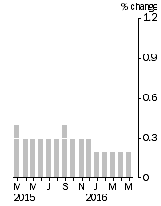 Graph: Monthly Turnover, Current Prices, Trend Estimate