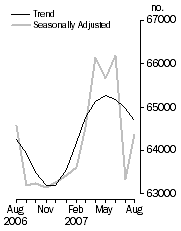 Graph: Number of dwelling commitments, Owner occupied housing