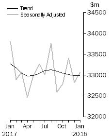 Graph: Value of dwelling commitments, Total dwellings