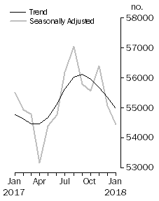 Graph: No. of dwelling commitments, Owner occupied housing