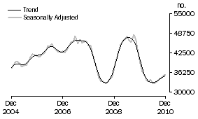 Graph: Number of owner occupied dwellings financed excluding refinancing