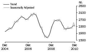 Graph: Purchase of new dwellings