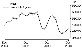 Graph: Purchase of established dwellings including refinancing