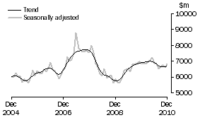 Graph: INVESTMENT HOUSING - TOTAL