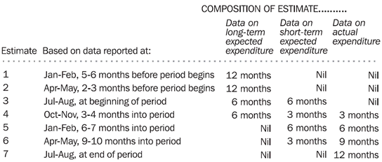 Timing & Construction of Seven Estimates