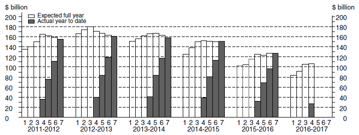Financial Year Actual & Expected Expenditure - Total Capex