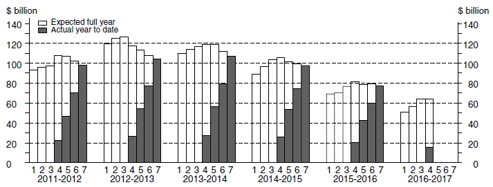 Financial Year Actual & Expected Expenditure - Buildings and Structures