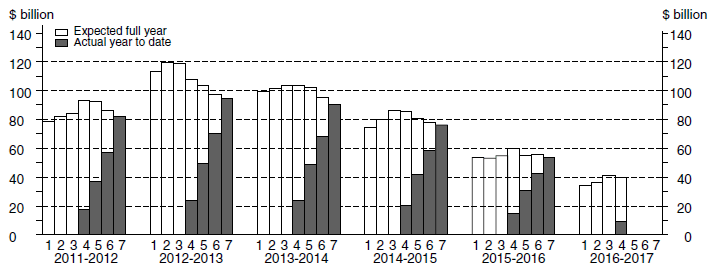 Financial Year Actual & Expected Expenditure - Mining