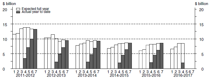 Financial Year Actual & Expected Expenditure - Manufacturing