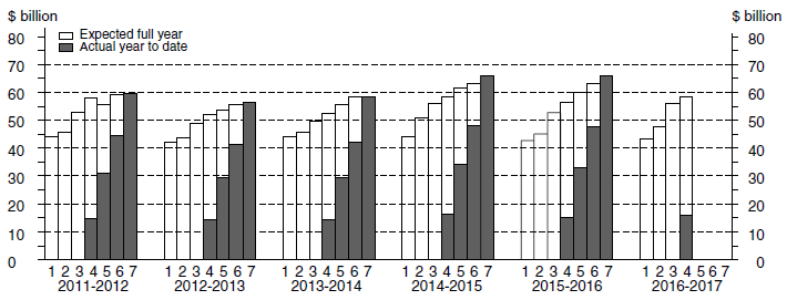 Financial Year Actual & Expected Expenditure - Other Selected Industries