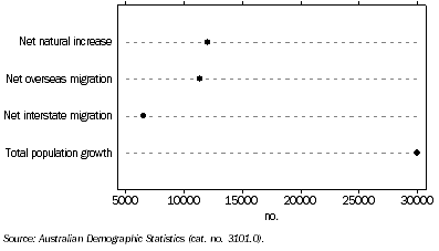 Graph: Population change from previous quarter—March 2007 quarter