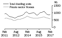 Graph: Dwelling units approved - SA