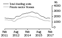 Graph: Dwelling units approved - WA