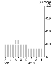 Graph: Monthly Turnover, Current Prices, Trend Estimate