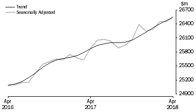 Graph: RETAIL TURNOVER, Australia