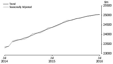 Graph: RETAIL TURNOVER, Australia