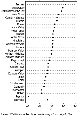 Graph: HOME OWNERSHIP, Tasmanian occupied private dwellings, by Local government area
