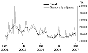 Graph: Private sector other dwellings approved