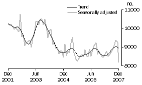 Graph: Private sector houses approved