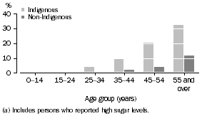 Graph: prevalence of diabetes(a)