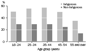 Graph: Current daily smokers, Males